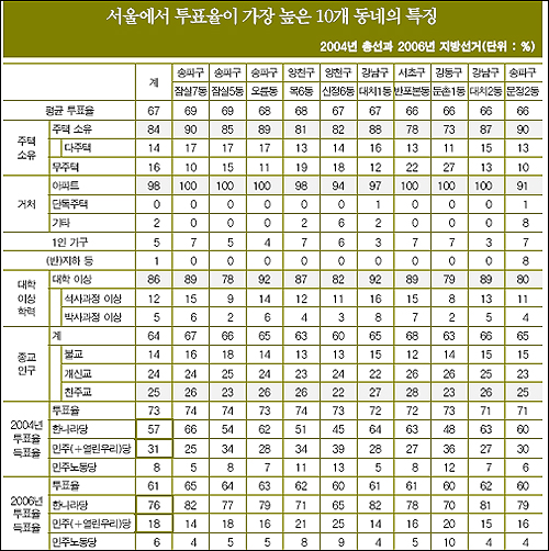  서울에서 투표율이 가장 높은 10개 동네.