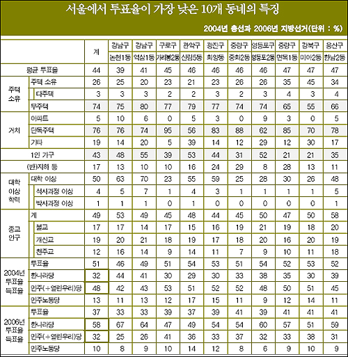 서울에서 투표율이 가장 낮은 10개 동네.