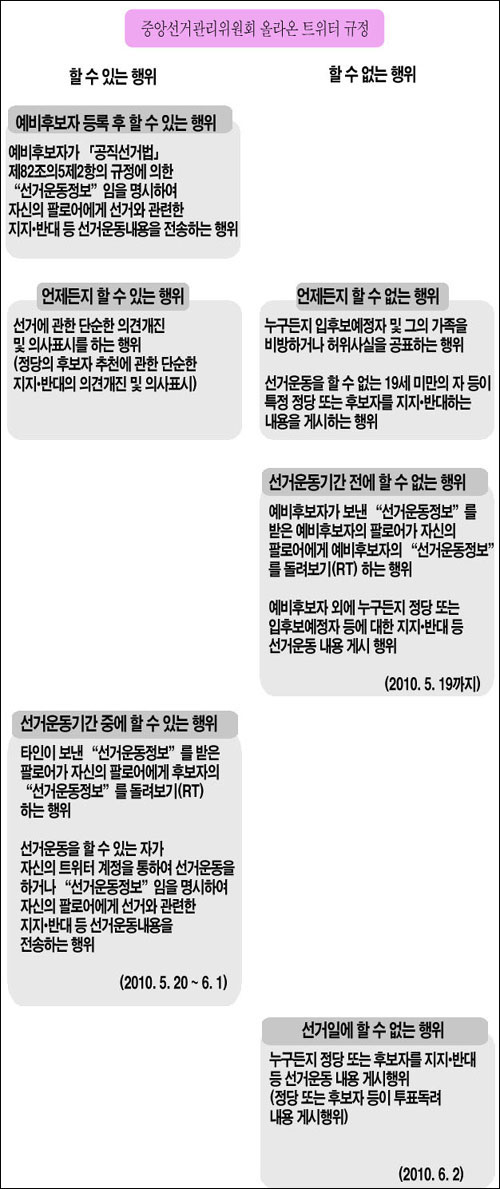  선관위에서 제시한 '트위터를 이용할 수 있는 사례와 없는 사례"