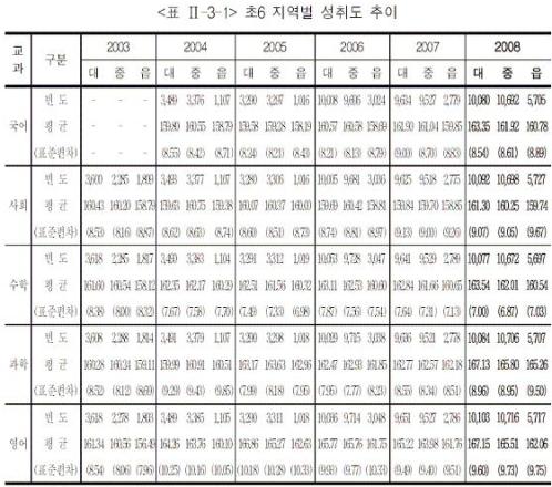  2003년부터 2008년까지 초등학교 6학년 국어, 사회, 수학, 과학, 영어 지역별 성취도 변화상황입니다. 점수가 2007년에 비해 올랐고 대도시와 중소도시에 비해 읍면 지역의 성취도가 늘 떨어진다고 합니다.