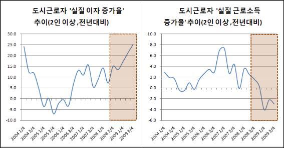 도시근로자 실질이자 증가율 추이와 실질근로소득 증가율 추이