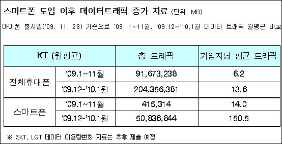 아이폰 도입 이후 데이터 트래픽 증가