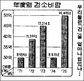 우리들은 껌을 얼마나 씹었나? 연도별 껌소비량(1976년6월14일 동아일보)