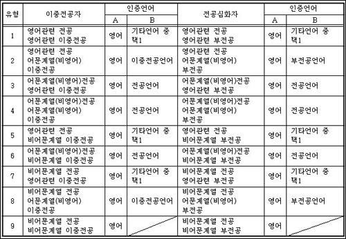 한국외대의 <외국어인증제시행규정> 중 '외국어인증범위' 도표. 대부분의 재학생은 영어 플렉스와 제2외국어 플렉스를 통과해야 한다. 제1전공과 이중전공 혹은 심화전공이 모두 비어문인 경우에는 영어 플렉스만 통과하면 된다. 