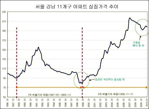 국민은행 가격조사가 시작된 1986년 이후 서울의 한강 이남 11개구의 주택가격을 물가상승률을 반영한 실질가격으로 나타냈다. 흔히들 국내 집값은 계속 오른다고 알고 있지만, 국내 집값도 10여년 이상의 주기를 그리고 있음을 알 수 있다. 2006년말 이후 실질 주택 가격은 고점을 찍고 내려왔으나 외환위기 때와는 달리 여전히 집값 거품을 빼야 할 시기임을 알 수 있다.