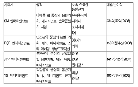 주요 아이돌 기획사 현황 비교.
