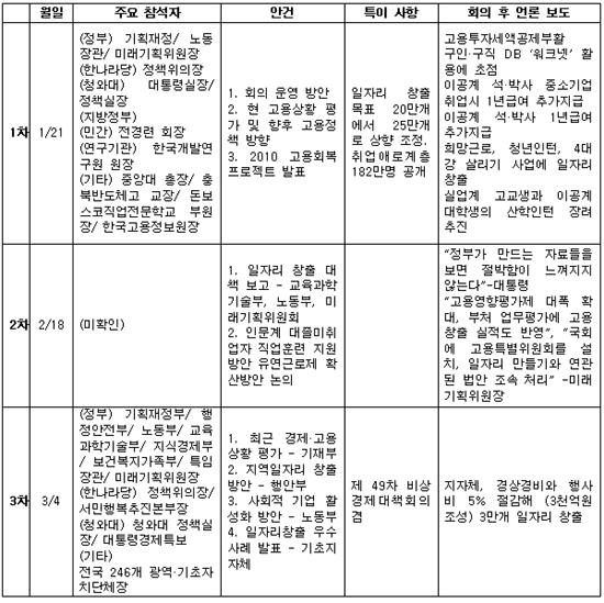  [표1] 정부 국가고용전략회의 1차~3차 종합