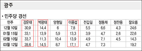  16일 <한겨레>가 발표한 민주당 광주광역시장 경선 후보 지지율. 강운태 의원은 하락세를, 박광태 시장은 지지율 정체를 보이고 있는 가운에 이용섭 의원의 상승세가 만만치 않다. 