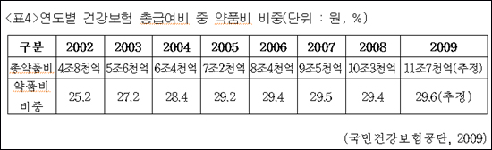 <표4>연도별 건강보험 총급여비 중 약품비 비중(단위 : 원, %)