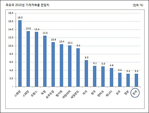  OECD가 2009년 7월 5일 발표한 2010년 주요 가맹국 가계저축률 전망치.  
 
