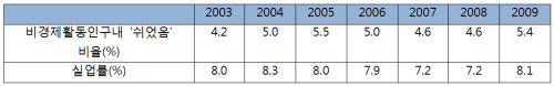 2003~2009년 청년비경제활동인구 내 청년'쉬었음'인구 비율과 청년실업률