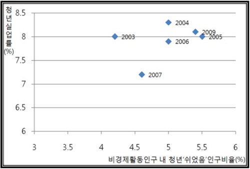 2003~2009년 청년비경제활동인구 내 청년'쉬었음'인구비율과 청년실업률의 산포도