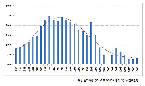 최근 30년간 한국인의 개인 저축률 동향