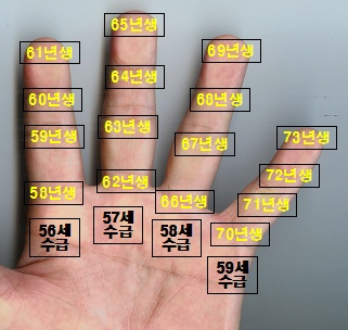 조기노령연금 지급연령 손을 이용해서 조기노령연금 받는 나이를 확인할 수 있다.