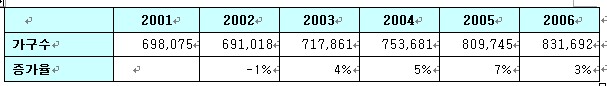 2001년부터 2006년까지 수급가구 수