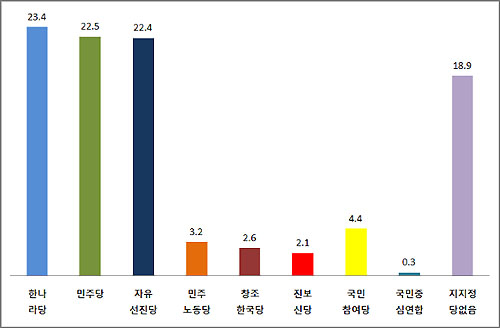  6.2 대전시장 선거를 앞두고 <오마이뉴스>가 실시한 정당별 지지도 여론조사 결과.