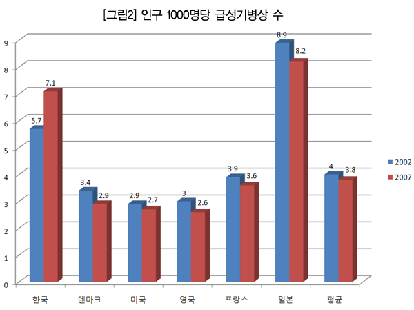 인구 1000명당 급성기병상 수