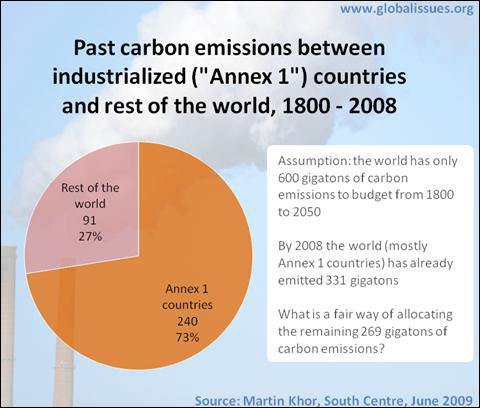 전 세계 탄소 배출량의 73%을 선진국 38개 국가(Annex 1)에서 배출했다. 
