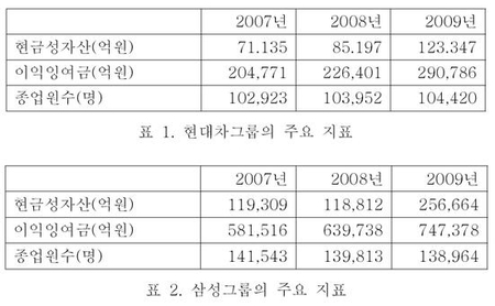 현대차그룹, 삼성그룹 주요지표