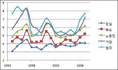 한강 서울구간의 연평균 COD 평균(1994년-2009년, 하수시설 설치로 낮아졌던 수치가 2003년 이후 악화되고 있다.)