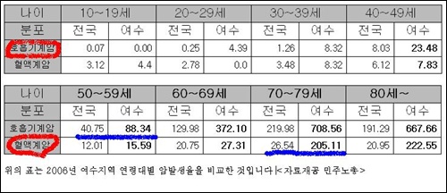  주최측은 2006년 조사결과 연령대별로 호흡기계암과 혈액암이 전국에 비해 여수는 상대적으로 높다고 밝혔다.