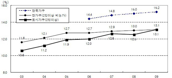 2009 가계동향 (2010.2.27) by 통계청