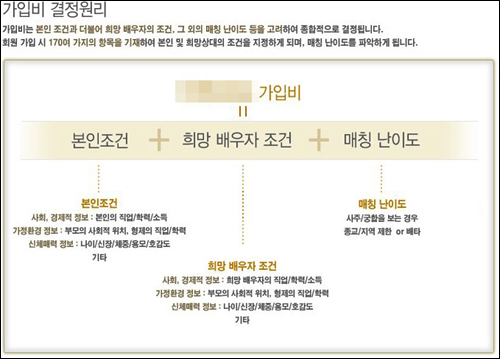 가입비산정방법 한 결혼정보업체의 인터넷사이트에 올려진 가입비 산정방법은 본인조건과 희망배우자조건 등을 종합하여 산정된다고 공지하고 있다.  