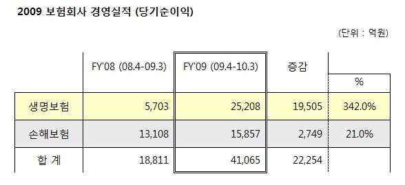 FY'09 보험회사 (잠정)경영실적 by 금융감독원 (2010.5)