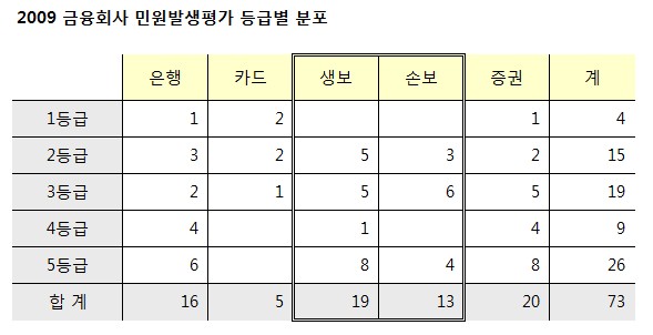 2009년도 금융회사 민원발생평가 결과 by 금융감독원 (2010.5)
