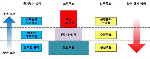  폭스콘의 인적자원 관리구조