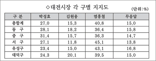  <대전일보>가 25일자로 보도한 각 구별 대전시장 지지도. 공동여론조사 기관인 지역정책포럼은 이 통계가 7일간의 시차가 있는 결과의 단순합계로 통계상 오류가 있다고 지적했다.