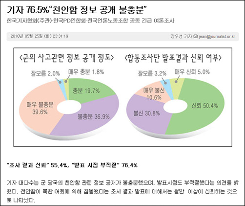 <한국기자협회>가 주관한 여론조사 결과, “천안함 침몰 사건 이후 군 당국이 언론에 정보를 충분히 제공했느냐”는 질문에 기자의 76.5%가 부정적인 입장을 밝혔다.