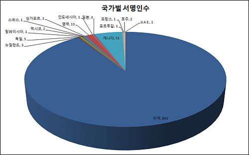  국가별 서명인수