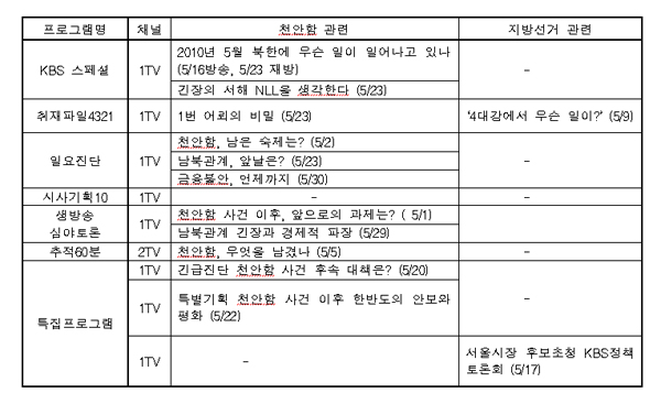 [표1] 천안함 사건/지방선거 관련 KBS 주요 시사프로그램 및 특집프로그램(5/1∼31) 