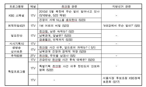  [표1] 천안함 사건/지방선거 관련 KBS 주요 시사프로그램 및 특집프로그램(5/1∼31) 