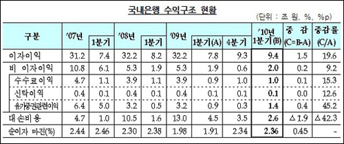 국내은행 수익구조 현황 2010 1/4분기 국내은행 (잠정) 영업실적 by 금융감독원 (2010.5.4)