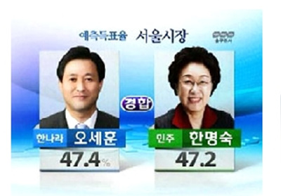 KBS, MBC, SBS 공동 출구조사에서 오세훈 한나라당(47.4%) 후보가 한명숙 후보(47.2%)를 다소 앞선 것으로 나타났다.