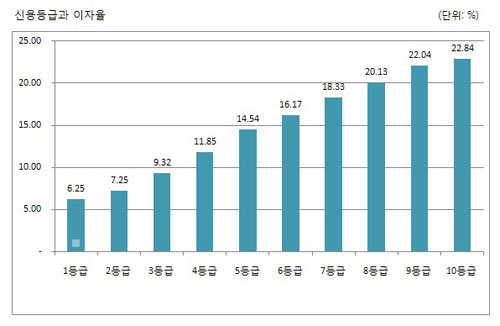 신용등급 및 신용대출이율 (KCB / 2010.2월 기준)
