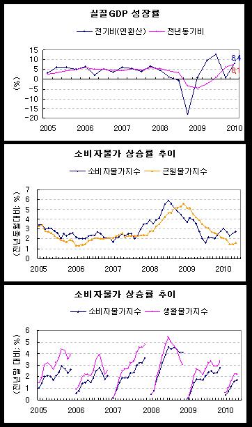 (주) 한국은행 자료로부터 KSERI 작성