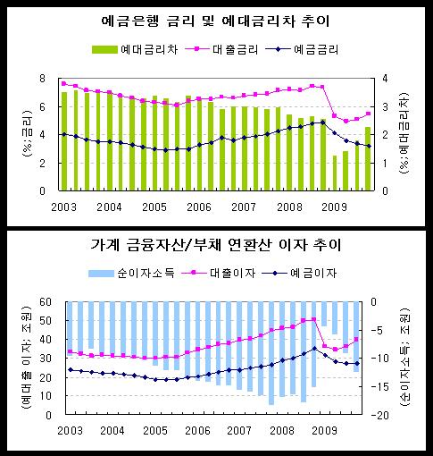 (주) 한국은행 자료로부터 KSERI 작성 