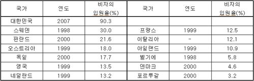 3~30%에 지나지 않는 해외에 비해 한국의 비자의 입원율은 90%를 넘어 지나치게 높다는 지적을 받고 있다. 
