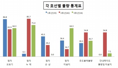  각 호선별 불량 통계표