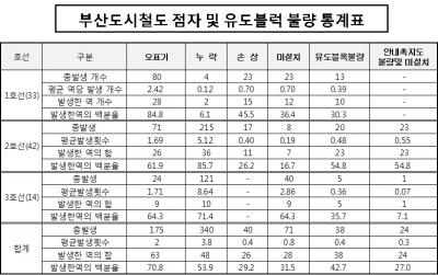  부산도시철도 점자 및 유도블록 불량 통계표