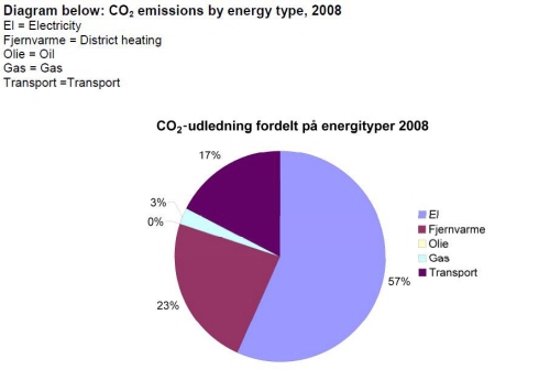 전기, 난방, 교통 순으로 CO2를 많이 배출한다.