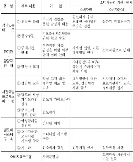 한국소비자원 논문에 나온 기업과 소비자 단체의 '소비자 문제 행동' 대응법(일부 발췌)