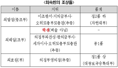 최숙빈 조상들의 지위. 
