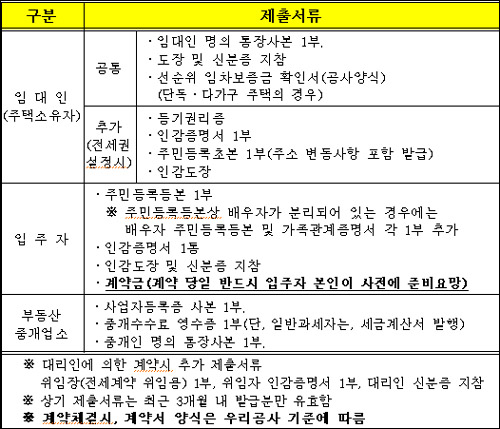  계약시 필요한 서류. 많기도 많다. 집주인이 귀찮아 할 만도 하네. 