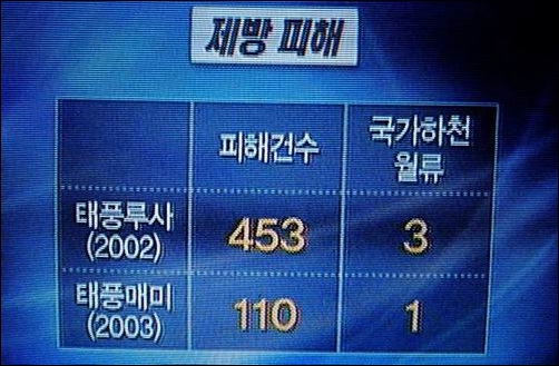 4대강에 홍수가 난다고요? 4대강은 국가하천 중에도 1/5에 불고합니다. 그렇다면 태풍루사 때 발생한 국가하천 피해 3건 중에 4대강에서 발샐한 것은 단 한건도 되지 않는다는 말입니다. 4대강사업의 홍수 예방은 그야말로 뻥이요, 사기극입니다. 