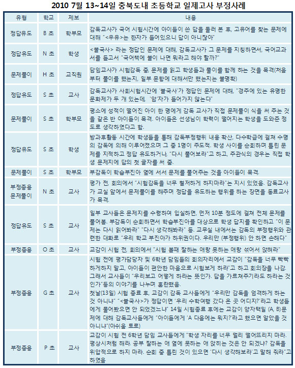  2010. 7. 13,14일 충북도내 초등학교 일제고사 부정사례