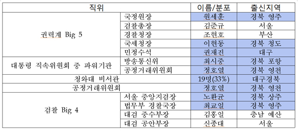  - 참고자료:한겨레,,내일,한국일보,조선일보 등 자료 재구성